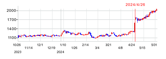アイザワ証券グループの株価チャート